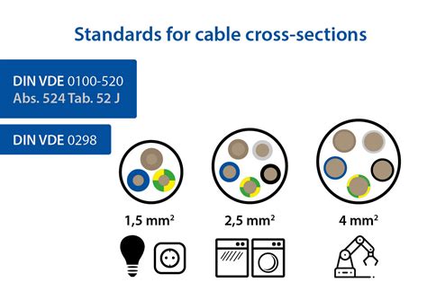 Comparison image of different cable cross-sections (e.g., 1mm², 1.5mm², 2.5mm²) with labels