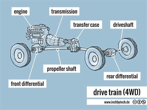 Diagram of a 4x4 tractor drivetrain