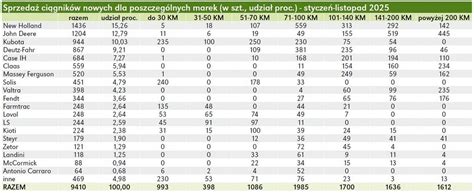 Tabela przedstawiająca wyłączenia z opodatkowania PCC w kontekście sprzedaży ciągników rolniczych