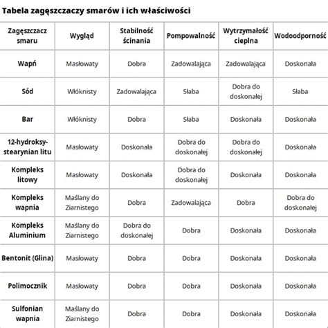 tabela z rodzajami smarów i ich zastosowaniem