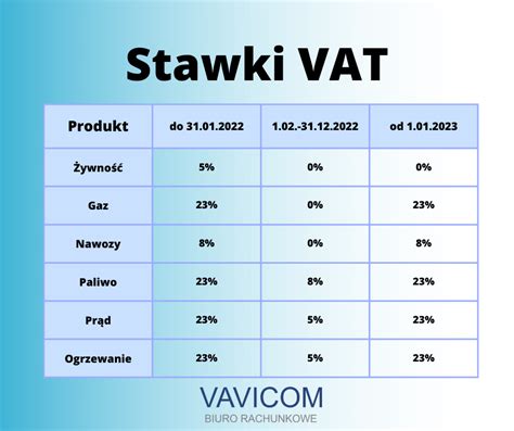 tabela stawek VAT w Polsce