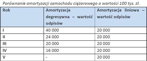 Tabela ze stawkami amortyzacji, schemat korzyści podatkowych