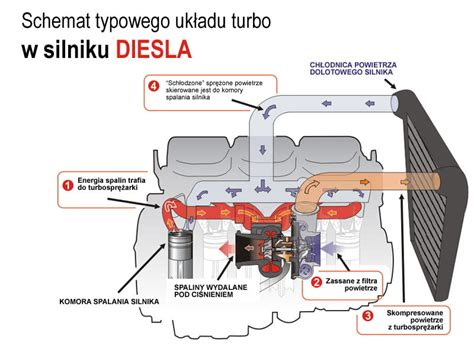 Schemat działania turbosprężarki w silniku spalinowym