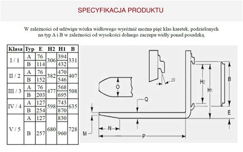 Diagram przedstawiający klasy karetki wideł zgodnie z normą ISO 2328.
