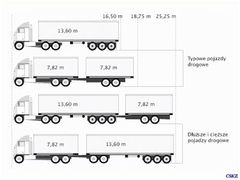 Infografika porównująca zestaw typu tandem (samochód ciężarowy + przyczepa) z ciągnikiem siodłowym i naczepą