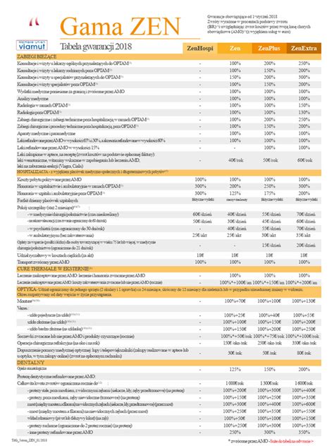 Tabela okresów gwarancji dla produktów Cedrus