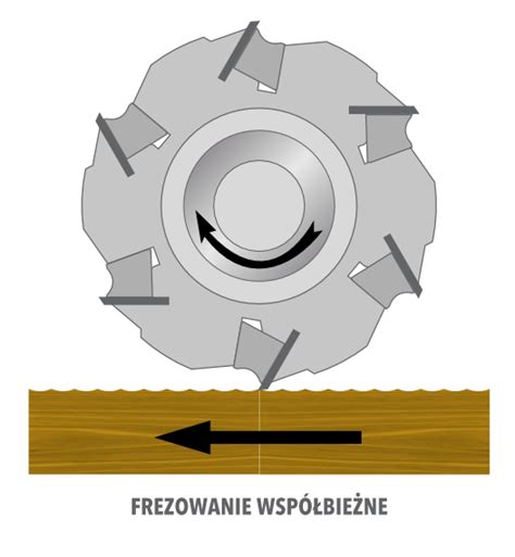 Ilustracja pokazująca kierunek posuwu tarczy względem materiału podczas cięcia ukośnicą