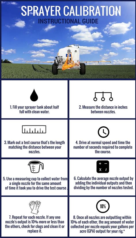 Infographic of sprayer calibration steps
