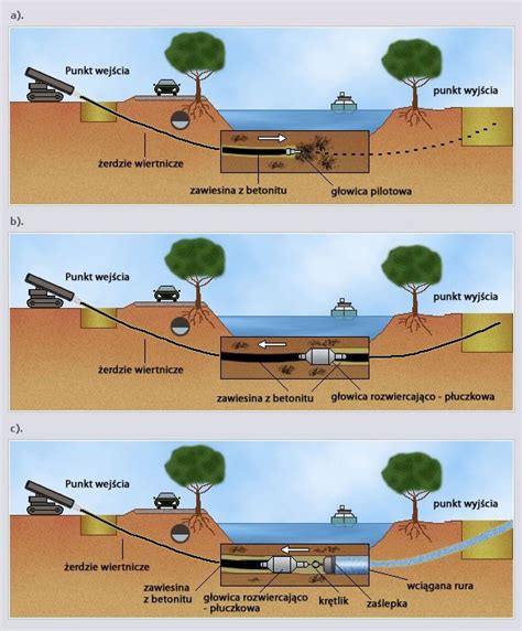 Schemat przedstawiający proces przewiertu sterowanego (HDD)