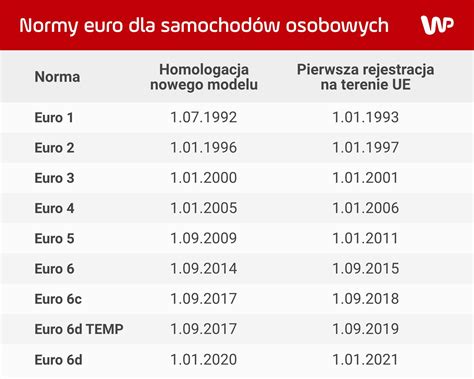 Porównanie dopuszczalnych poziomów emisji dla norm EURO III, IV i V