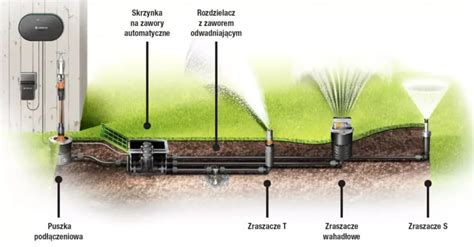 Schemat porównujący wielkość ogrodu z rekomendowanym typem opryskiwacza.