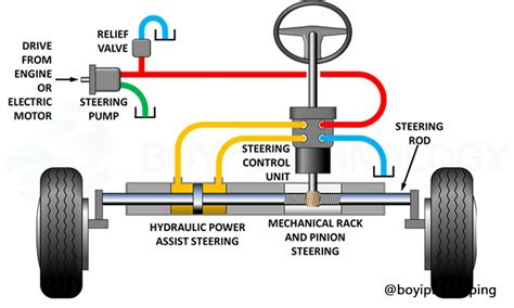 Infographics comparing the efficiency of hydraulic and electric steering systems in forklifts