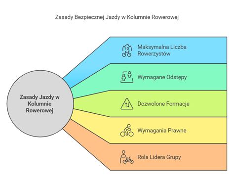 infografika przedstawiająca zasady bezpiecznego poruszania się po gospodarstwie rolnym