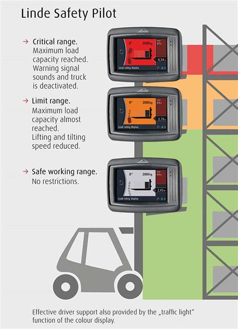 Infografika przedstawiająca działanie systemu Linde Safety Pilot