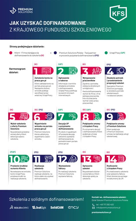 Infografika: Harmonogram szkoleń i ważność uprawnień do ŚOR
