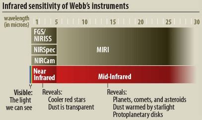 Infografika z instrumentami Kosmicznego Teleskopu Jamesa Webba i zakresem obserwacji promieniowania elektromagnetycznego