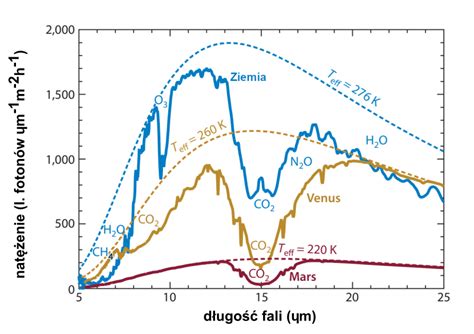 Wykres porównujący widma atmosfer Marsa, Ziemi i Wenus