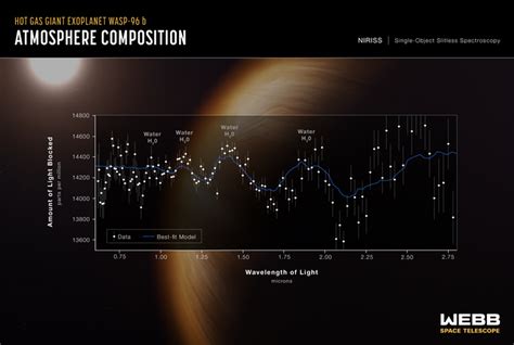 Wykres widma transmisyjnego atmosfery egzoplanety WASP-96 b