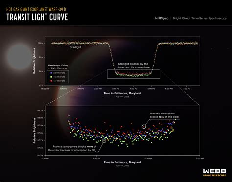 Widmo transmisyjne atmosfery egzoplanety WASP-39 b z zaznaczonymi molekułami