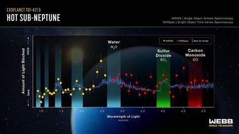 Symulowane widmo transmisyjne atmosfery egzoplanety TOI-421 b