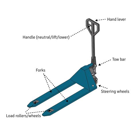 Infographic comparing different types of manual pallet trucks