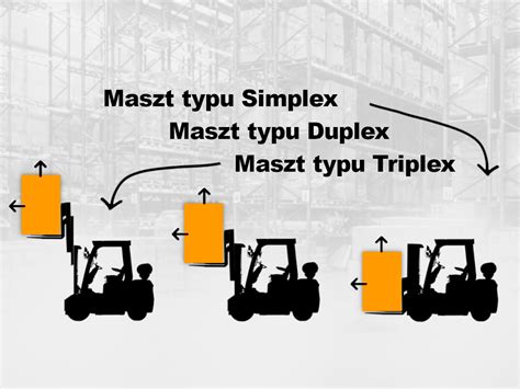 Infografika przedstawiająca typy masztów: Simplex, Duplex oraz Triplex wraz z opisem zakresu ich podnoszenia.