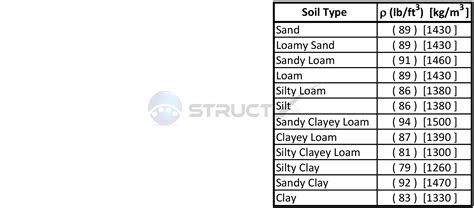 Infographic showing different soil types with their density and typical price ranges