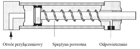 schemat działania zamka hydraulicznego w siłowniku
