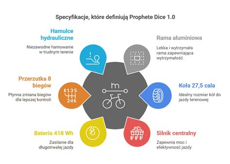 Infografika z parametrami technicznymi betoniarki