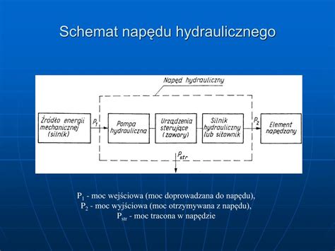 Schemat budowy napędu hydraulicznego w pojeździe