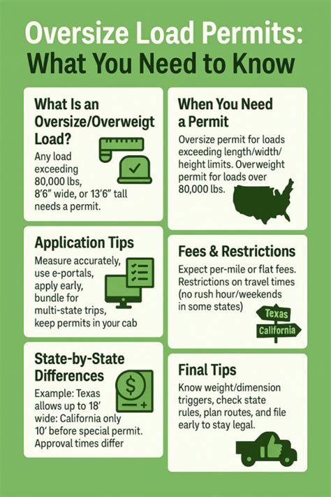 Infographics showing different categories of oversized vehicle permits (I-V) with their respective limits