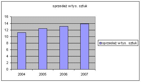 Wykres słupkowy przedstawiający rozkład zarobków kierowców wywrotek w zależności od kategorii wynagrodzenia