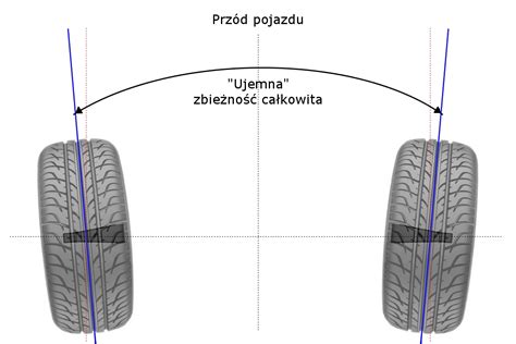 Schemat przedstawiający zbieżność i rozbieżność kół