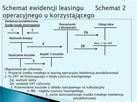 Wykres porównawczy kosztów leasingu operacyjnego i finansowego