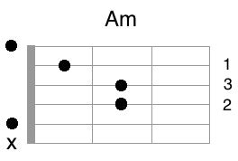 Diagram akordu a-moll (Am)
