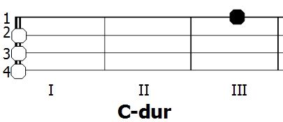 Diagram akordu C-dur (C)