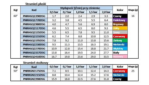 Tabela zestawienia kolorów dysz z ich średnicą otworu i przeznaczeniem