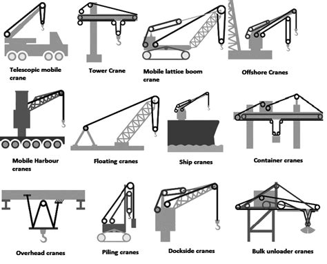 Infographic showing the different applications of mobile cranes (loading, unloading, assembly)
