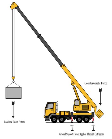 Scheme of forces acting on a mobile crane during lifting