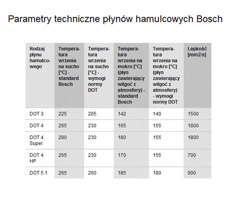 Schematyczny podział płynów hamulcowych według norm DOT