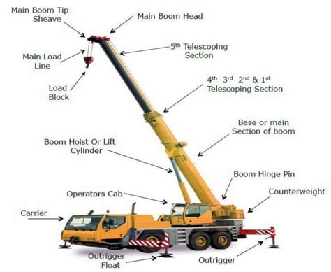 Technical diagram of an HDS crane showing its main components (base, column, boom, outriggers)