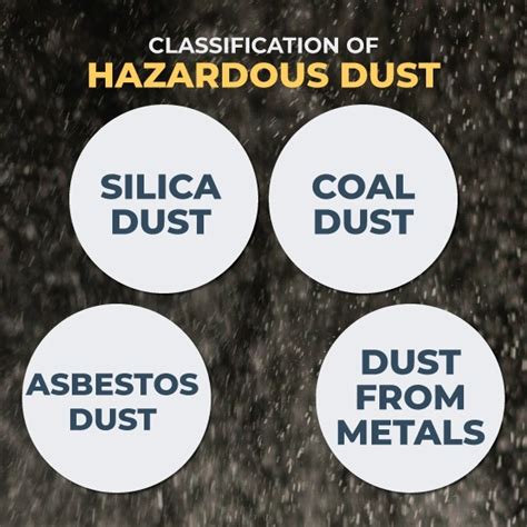 Infographic showing different types of agricultural dust and their health effects