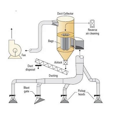 Diagram of a wood dust extraction system in a workshop
