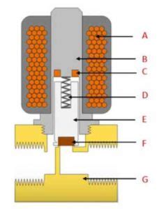 Elementy zaworu elektromagnetycznego: cewka (A); obudowa (B); pierścień cieniujący (C); sprężyna (D); tłok (E); uszczelka (F); korpus zaworu (G)