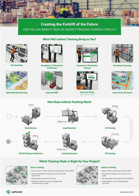 Infographics on the stages of forklift maintenance