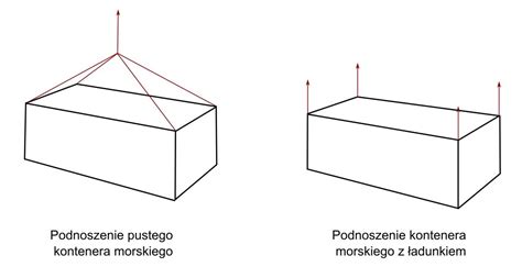 Grafika przedstawiająca sekwencję rozładunku kontenera