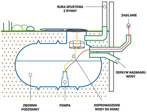 Schemat budowy zbiornika wody Mega z zaznaczonymi przegrodami antyprzepięciowymi i portami dostępu