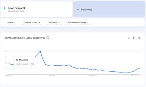 Wykres popularności wyszukiwań opryskiwaczy 300l