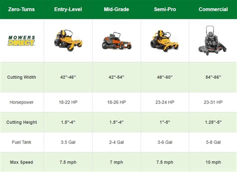Infographic showing key parameters for choosing a lawn mower: cutting width, engine power, grass box capacity