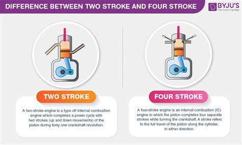 Comparison of two-stroke and four-stroke engine diagrams.